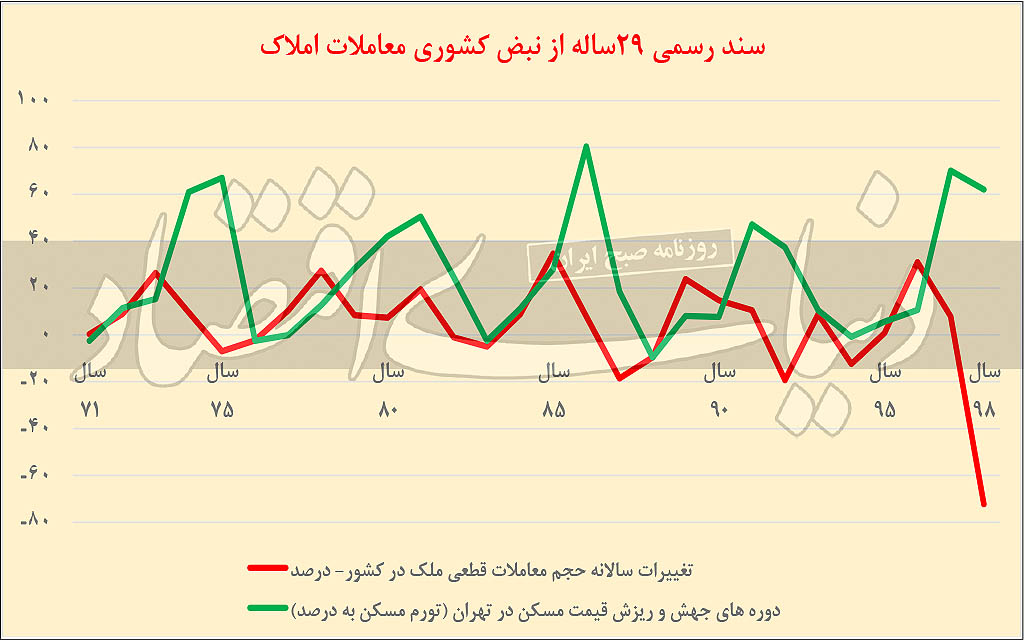 معاملات املاک