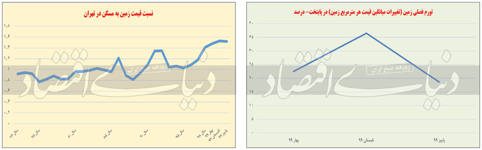 مسکن وزمین