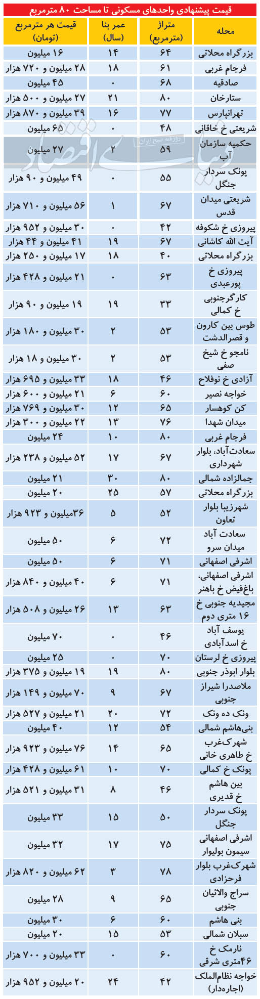 قیمت پیشنهادی