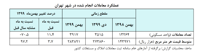 عملکرد معاملات انجام شده در شهر تهران