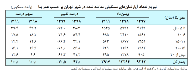 توزیع تعداد آپارتمان‌های مسکونی معامله شده در شهر تهران را بر حسب عمر بنا 