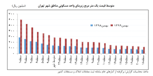 متوسط قیمت یک متر مربع زیربنای مسکونی