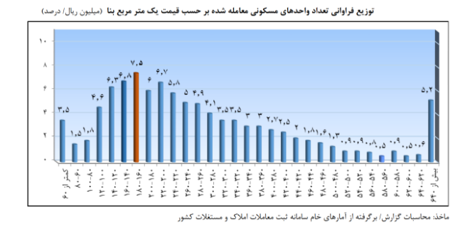توزیع فراوانی تعداد واحدهای مسکونی بر حسب قیمت یک متر مربع 