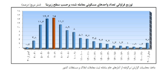 توزیع فراوانی تعداد واحدهای مسکونی بر حسب سطح زیربنا