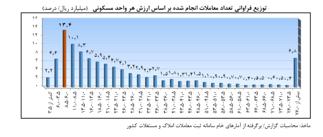 توزیع فراوانی تعداد معاملات انجام شده بر اساس ارزش هر واحد مسکونی 