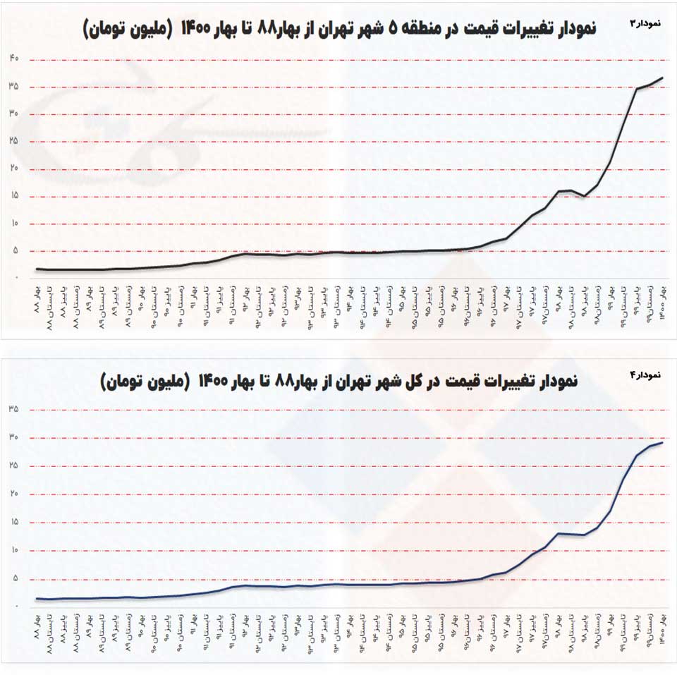 نمودارهایی فصلی  از قیمت آپارتمانهای معامله شده کل شهر و منطقه 5 تهران از بهار 1389 تا بهار 1400