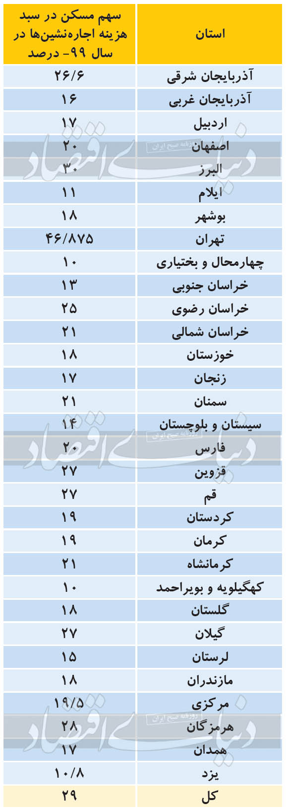 سهم هزینه مسکن در سبد اجاره نشینها در استانهای مختلف