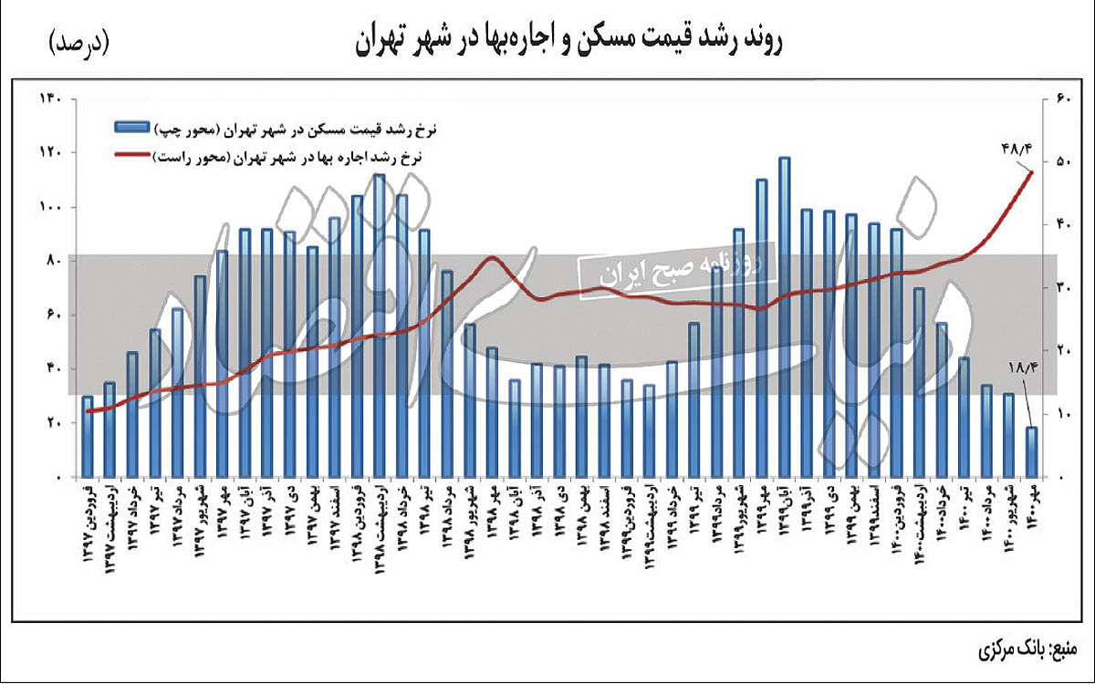 روند رشد قیمت مسکن و اجاره بهاء در شهر تهران