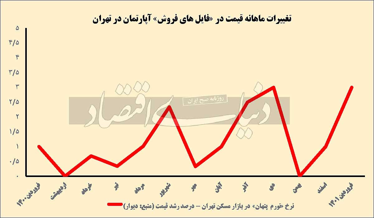 نمودار تغییرات قیمت ماهانه در فایلهای فروشی در تهران