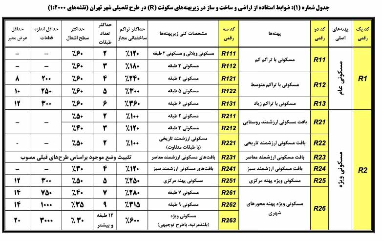 جدول پهنه‌بندی مسکونی (R) شهر تهران