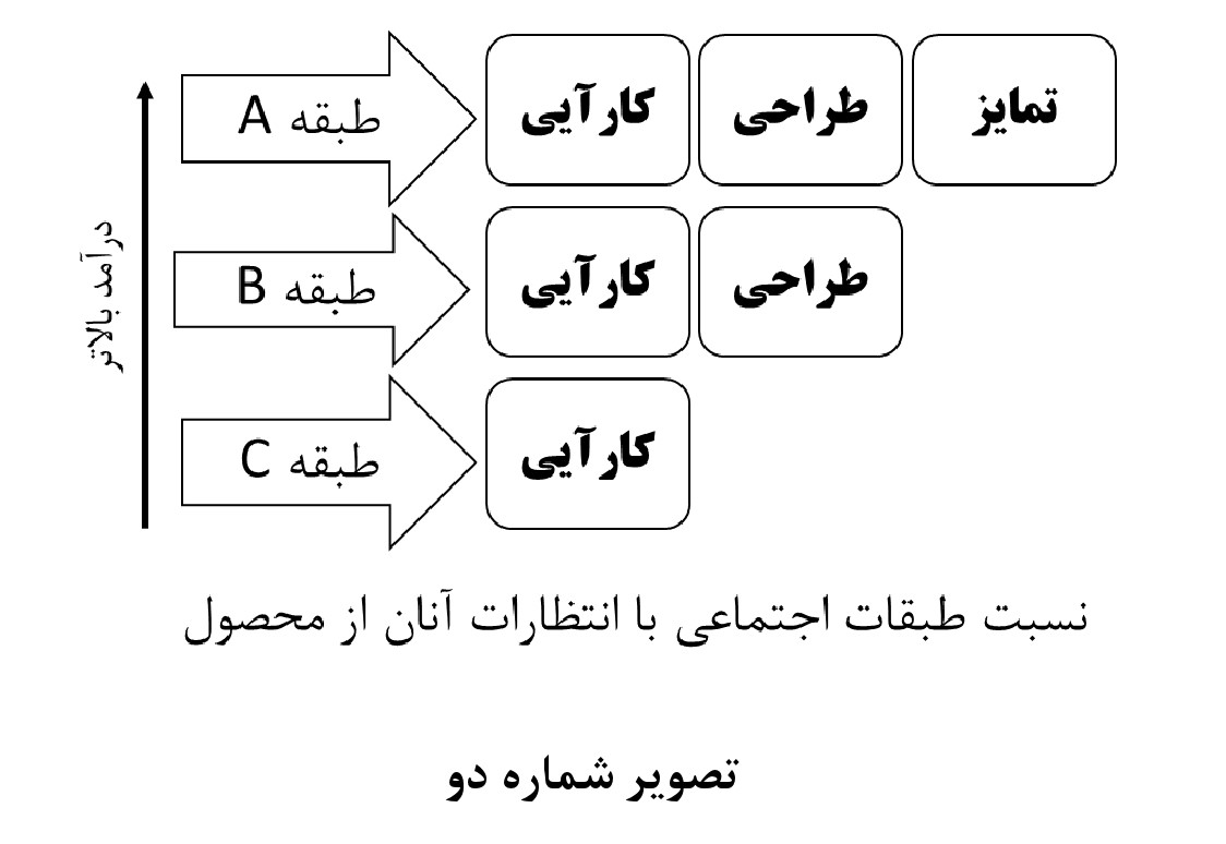نسبت طبقات اجتماعی با انتظارات آنان از محصول