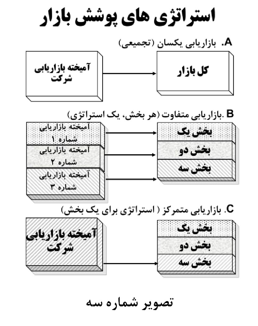 استراتژی های پوشش بازار