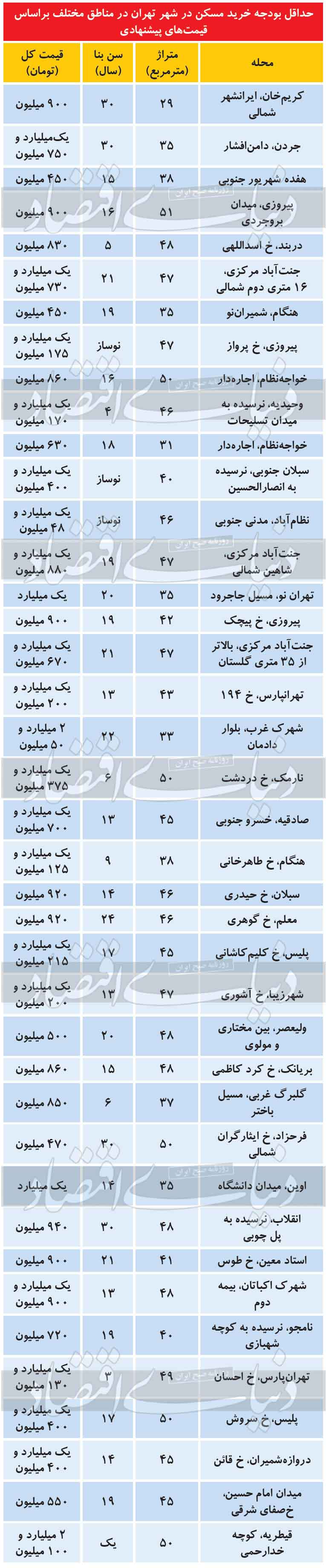 حداقل بودجه خرید مسکن در تهران