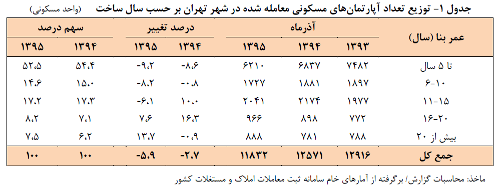 توزیع تعداد آپارتمان های معامله شده در شهر تهران بر حسب سال ساخت