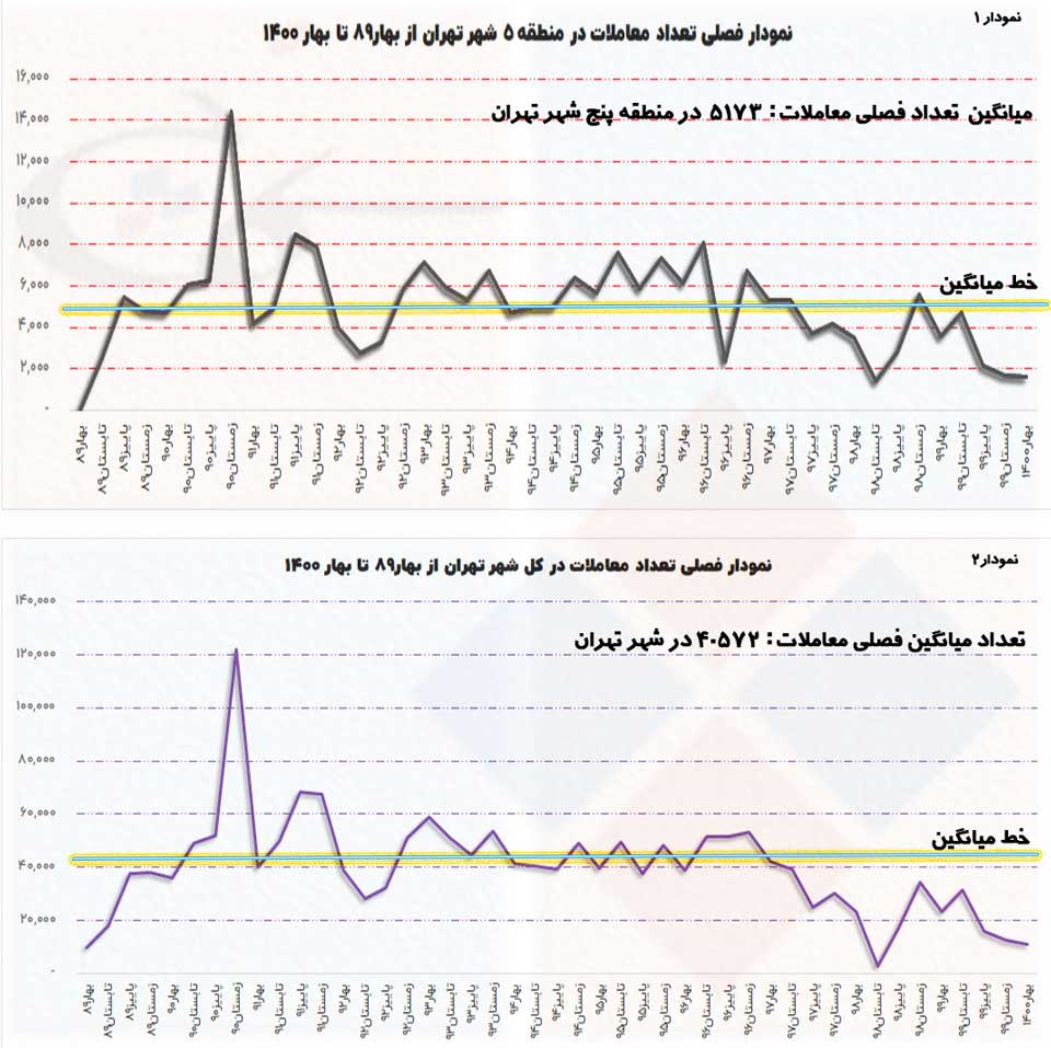 نمودارهایی از تعداد معاملات فصلی کل شهر و منطقه 5 تهران از بهار 1389 تا بهار 1400