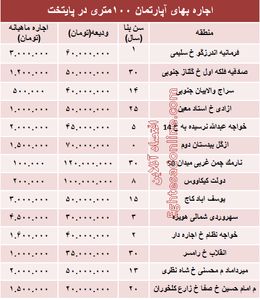 مظنه رهن آپارتمان ۱۰۰ متری در تهران + جدول                                                                                                                                                                                                                                                                  