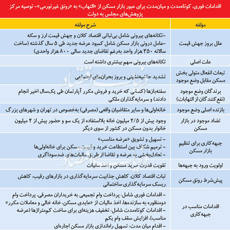 سه جبهه رونق‌ساز مسکن                                                                                                                                                                                                                                                                                       