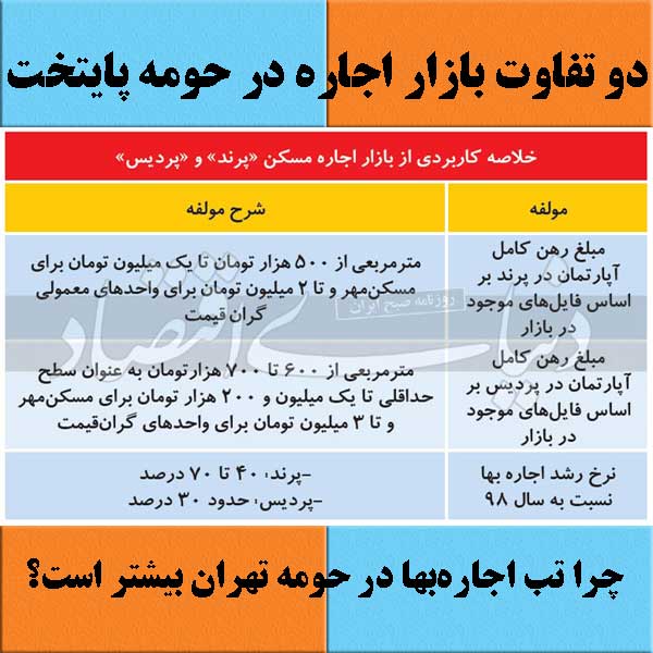دو تفاوت بازار اجاره در حومه پایتخت                                                                                                                                                                                                                                                                         