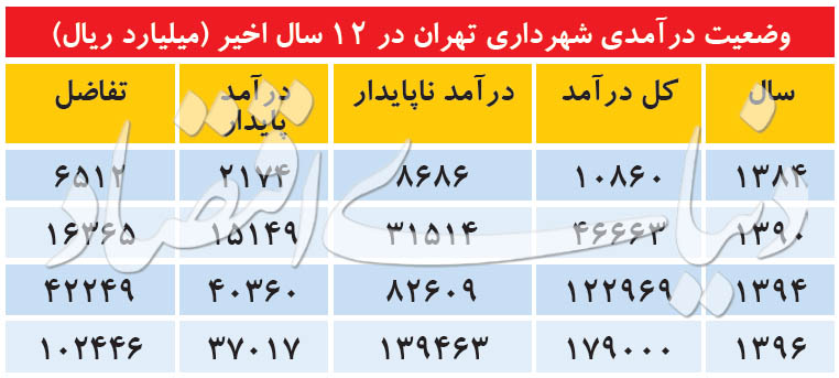ابعاد تنگنای مالی در شهرداری تهران                                                                                                                                                                                                                                                                          