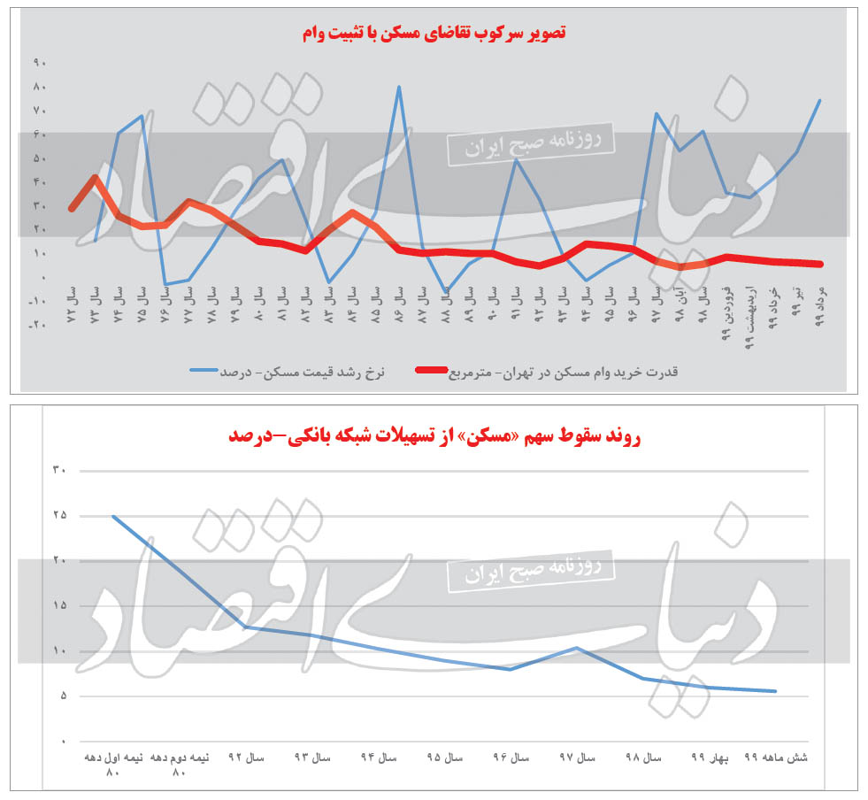 تمودار تقاضای مسکن                                                                                                                                                                                                                                                                                          