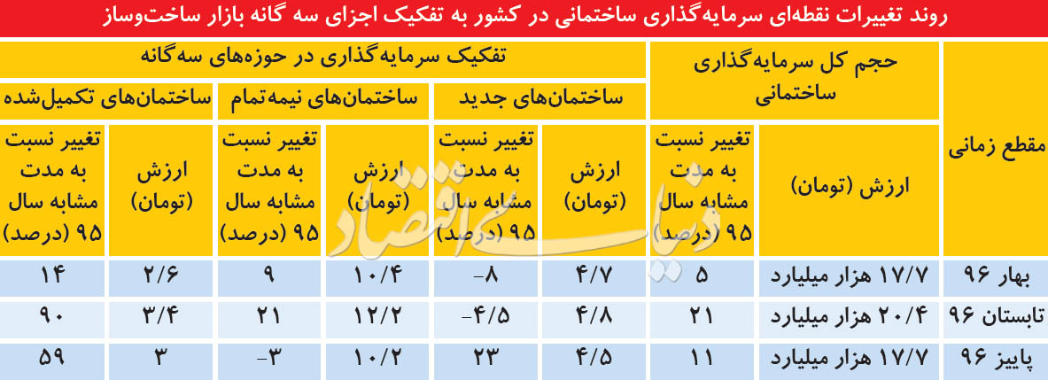 روند تغییرات نقطه ای سرمایه‌گذاری ساختمانی در کشوربه تفکیک اجزای سه گانه بازار ساخت و ساز