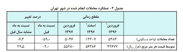جدول عملکرد معاملات شهر تهران