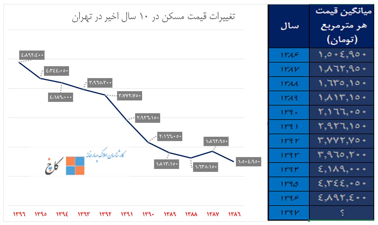 نمودار تغییرات قیمت مسکن در 10 سال اخیر