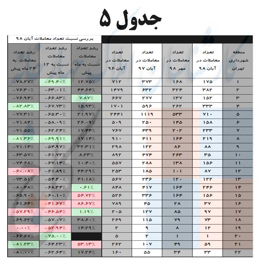 جدول بررسی نسبت تعداد معاملات آبان 98