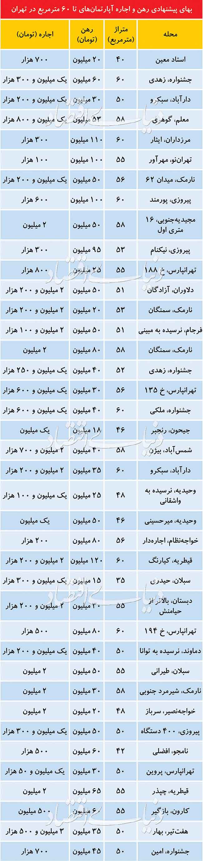 جدول مبالغ رهن و اجاره آپارتمانهای زیر 60 متر در مناطق مختلف تهران