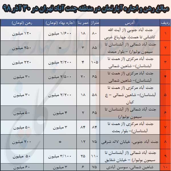 مبالغ رهن و اجاره آپارتمان در جنت آباد 30 آذر 98                                                                                                                                                                                                                                                            