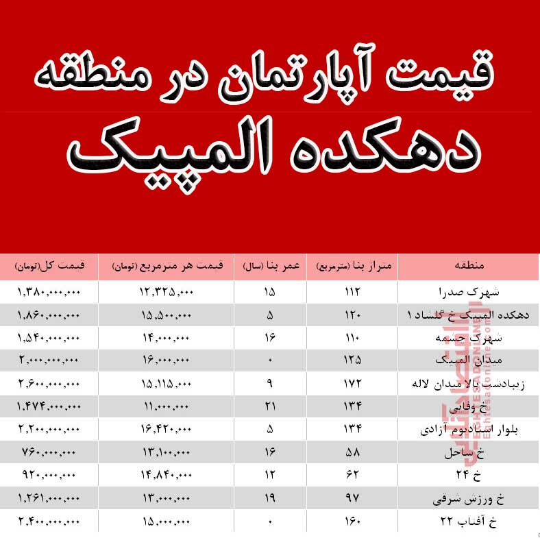 قیمت آپارتمان در منطقه دهکده المپیک                                                                                                                                                                                                                                                                         