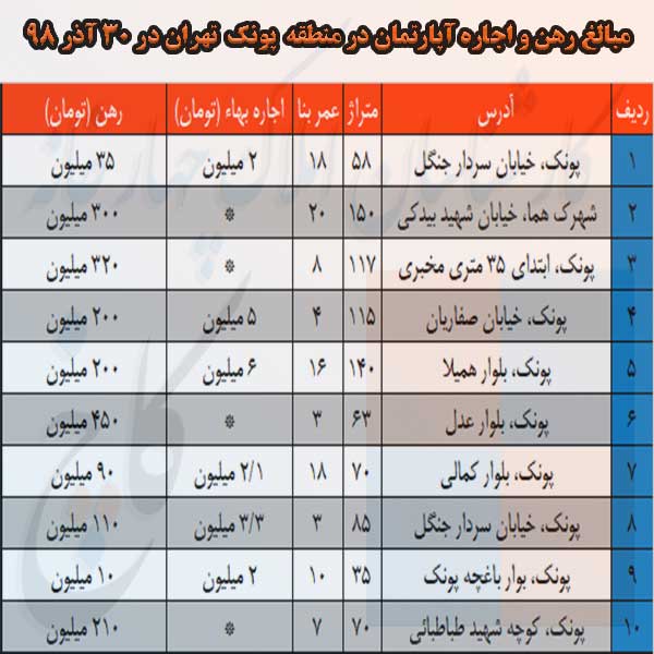 مبالغ رهن و اجاره آپارتمان در پونک 30 آذر 98                                                                                                                                                                                                                                                                