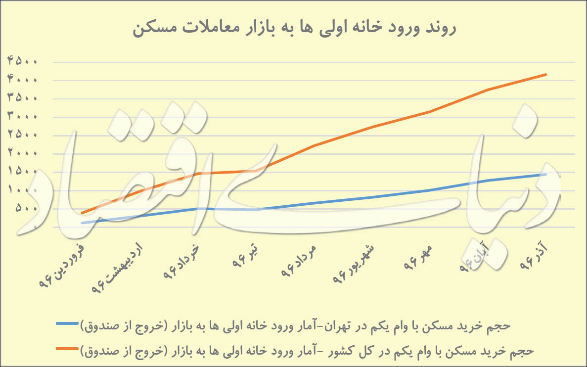 دانگ خانه‌اولی‌ها در رونق                                                                                                                                                                                                                                                                                   