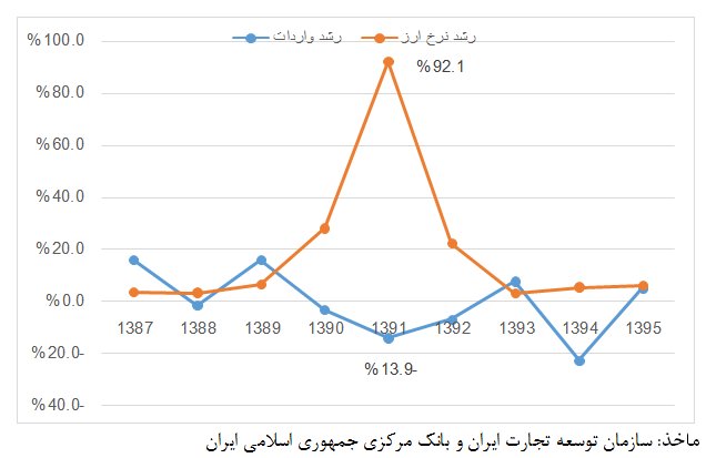 نرخ دلار با واردات چه کرد؟                                                                                                                                                                                                                                                                                  
