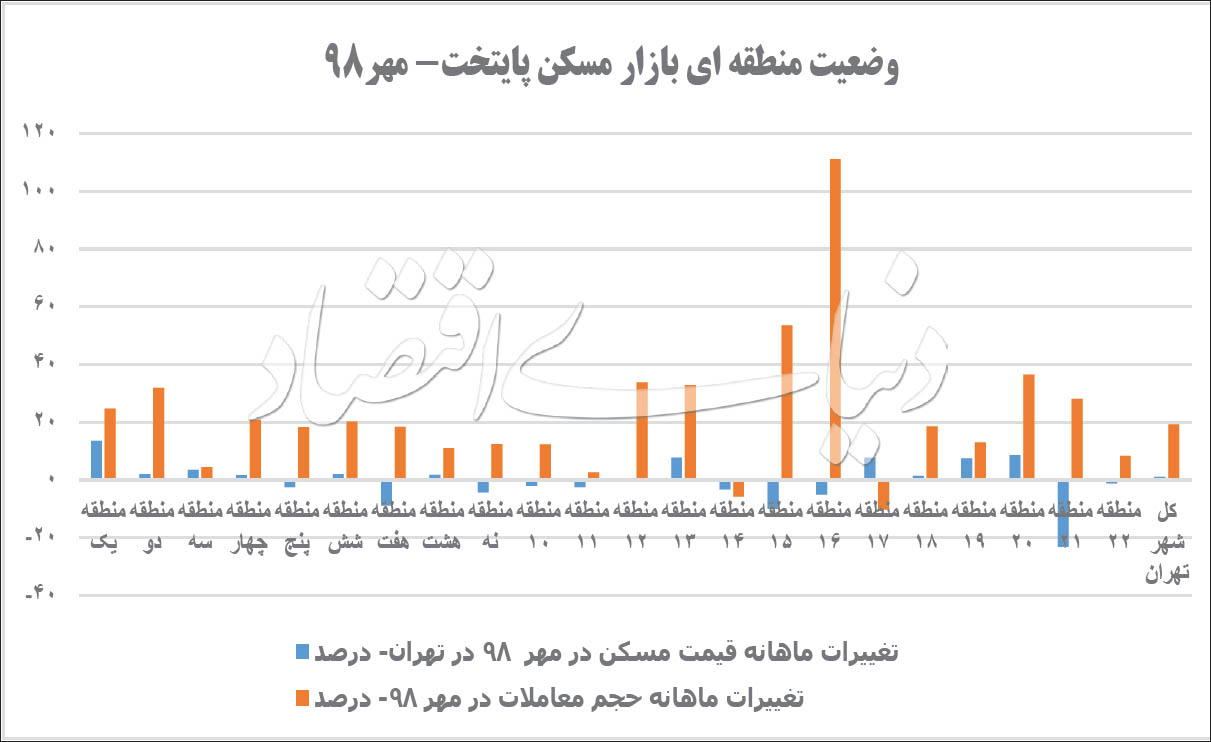 کدام مناطق پایتخت باعث توقف کاهش قیمت آپارتمان شد؟                                                                                                                                                                                                                                                          