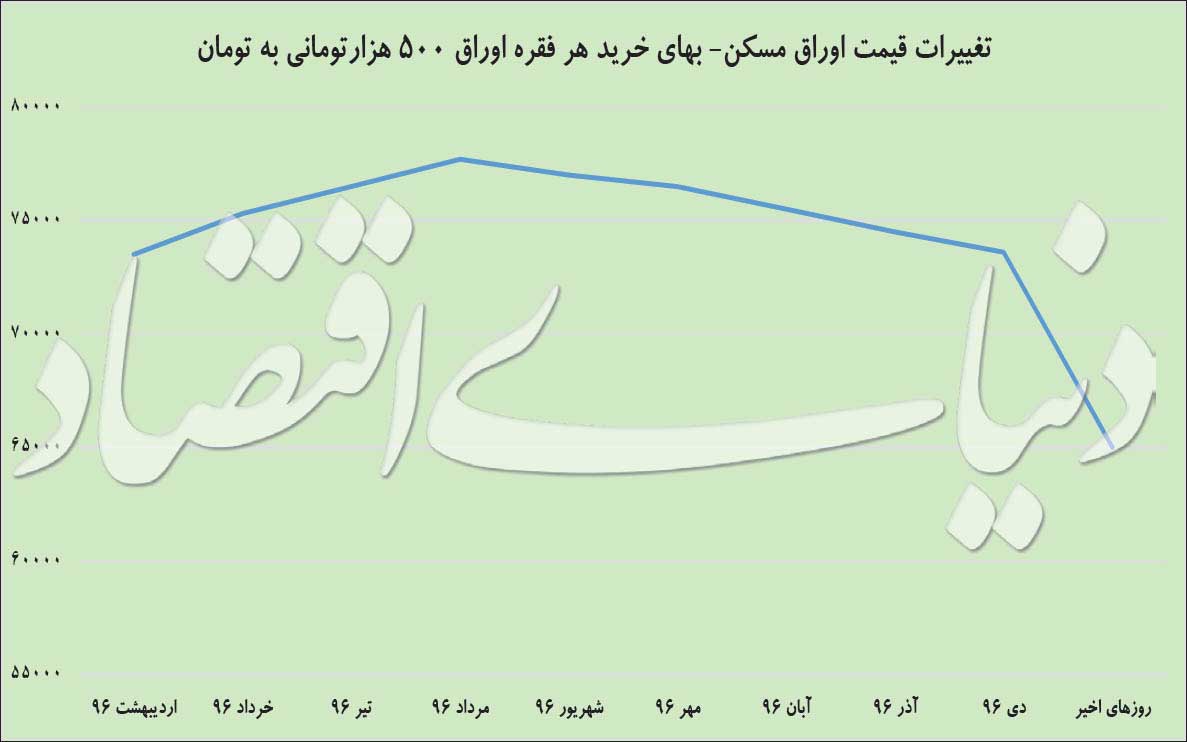 علامت «اوراق» به متقاضیان مسکن                                                                                                                                                                                                                                                                              