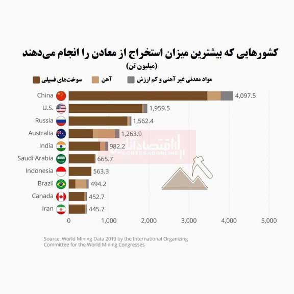 کشورهای پیشرو در استخراج معادن کدامند؟                                                                                                                                                                                                                                                                      