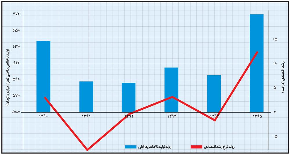 بازپس‌گیری اوج تولید پس از پنج سال