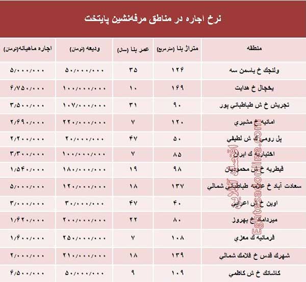 نرخ اجاره‌بها در مناطق مرفه‌نشین پایتخت                                                                                                                                                                                                                                                                     