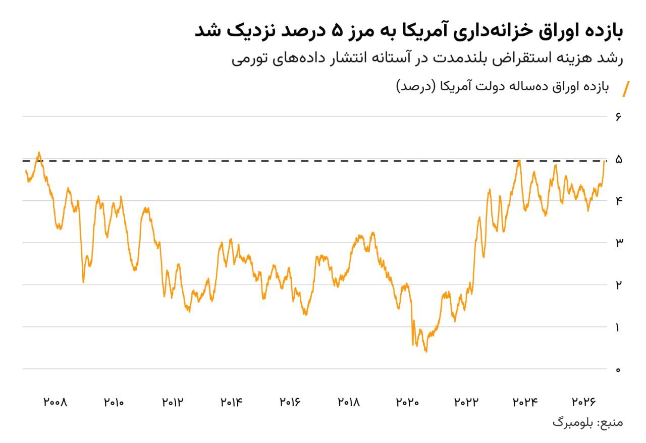 تب ۵ درصدی در بازار اوراق آمریکا