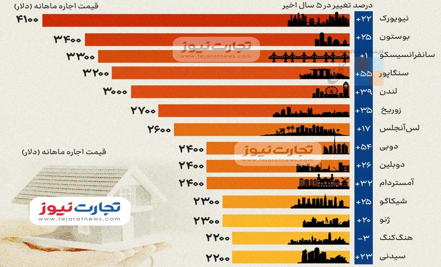 گران‌ترین قیمت اجاره خانه در جهان متعلق به کدام شهرهاست؟
