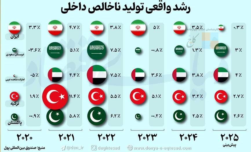 داستان متفاوت رشد اقتصادی ۵ کشور منطقه؛ ایران باز هم عقب ماند