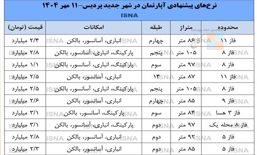 بازار مسکن پردیس به کما رفت/ ریزش قیمت و احتمال افت بیشتر