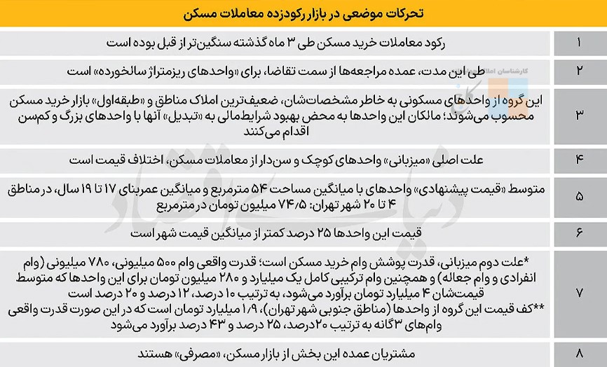 در این دوره رکود بیشتر معاملات در واحدهای کوچک و قدیمی با قیمت ۲۵٪ پایین‌تر انجام می‌شود.