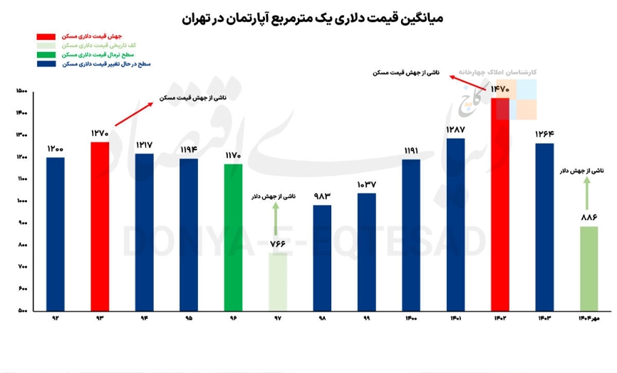 آمپر دلاری قیمت مسکن