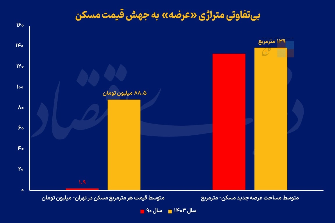 چرا «متراژ پروانه‌ها» در جهت «محرومیت خانه‌اولی‌ها» تغییر کرد؟