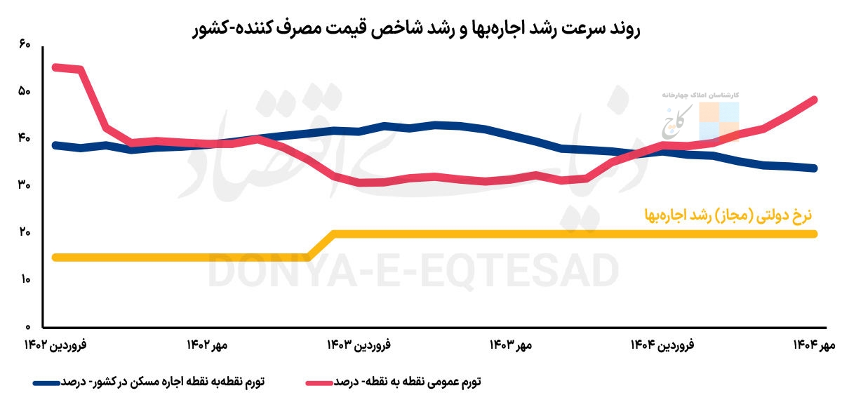 تورم ماهانه اجاره مسکن در کشور بالاترین نرخ ۱۱ ماهه را ثبت کرد
