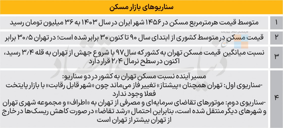 متوسط قیمت کشوری مسکن