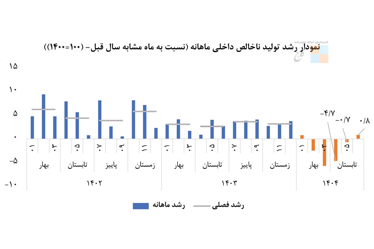 از شهریورماه رشد اقتصادی در ۴ماه متوالی منفی گزارش