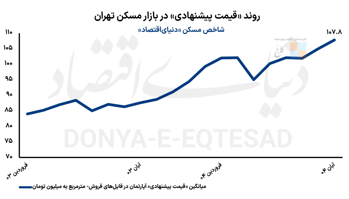 حجم معاملات مسکن در ادامه روند مهرماه در آبان نیز افزایش یافت